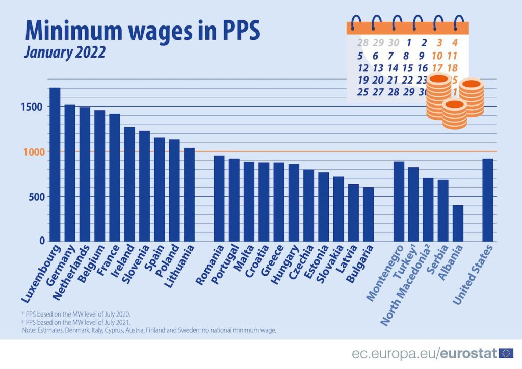 Eurostat data on minimum working wages in the EU 1