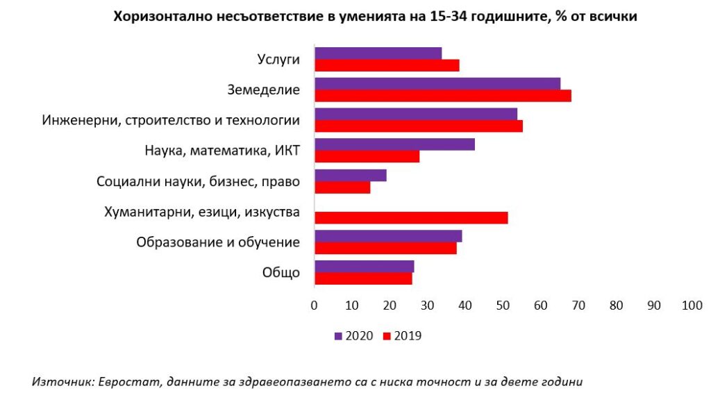 Two dimensions of the skills mismatch in the workforce 1 1